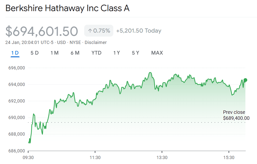 Berkshire Hathaway (Class A) Share Price: The Future Outlook