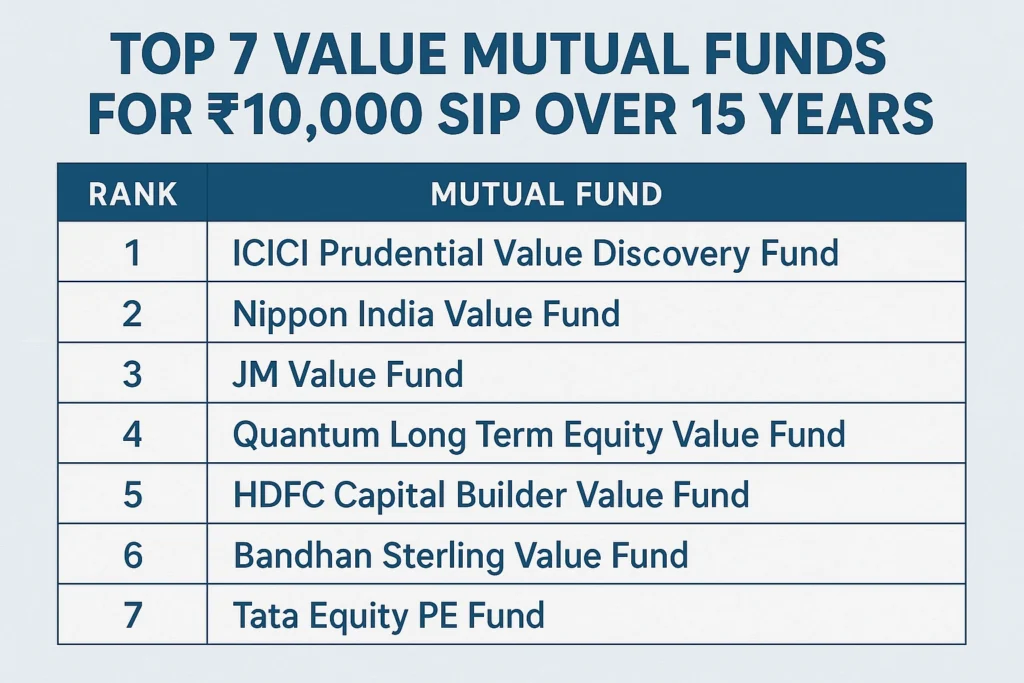 Top 7 Value Mutual Funds for ₹10,000 SIP Over 15 Years
