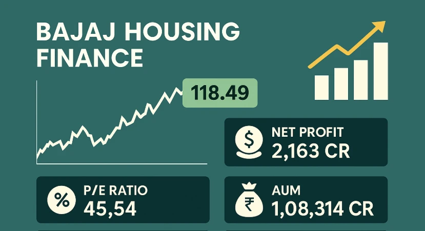 ₹2,163 Cr Profit! Should You Bet on Bajaj Housing Finance Now? 149 ₹2,163 Cr Profit! Should You Bet on Bajaj Housing Finance Now?
