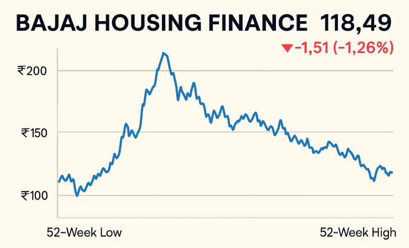 ₹2,163 Cr Profit! Should You Bet on Bajaj Housing Finance Now? 148 ₹2,163 Cr Profit! Should You Bet on Bajaj Housing Finance Now?