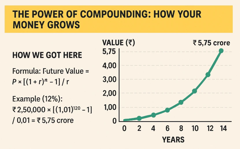 Invest Rs. 2.5 Lakh Per Month for Maximum Returns in 10 Year