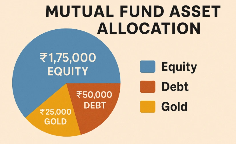 Invest Rs. 2.5 Lakh Per Month for Maximum Returns in 10 Year