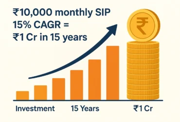 ₹10,000 monthly SIP 15% CAGR = ₹1 Cr in 15 years