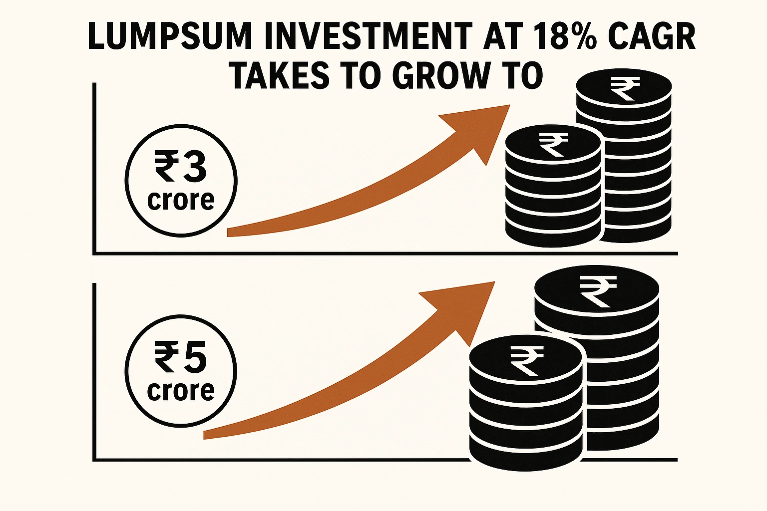 Lumpsum Investment at 18% CAGR: How Long to Reach ₹3 Crore & ₹5 Crore?