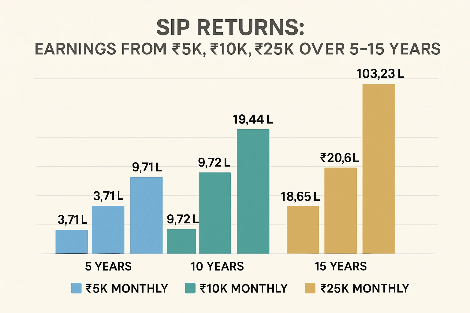 SIP Returns: ₹5K, ₹10K, ₹25K Monthly Grows in 5-15 Years