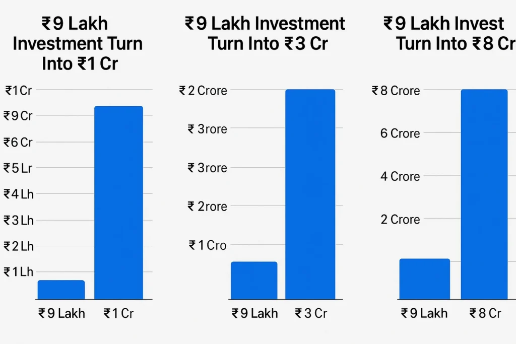₹9 Lakh Investment Turn Into ₹1 Cr, ₹3 Cr & ₹8 Cr 149 ₹9 Lakh Investment Turn Into ₹1 Cr, ₹3 Cr & ₹8 Cr