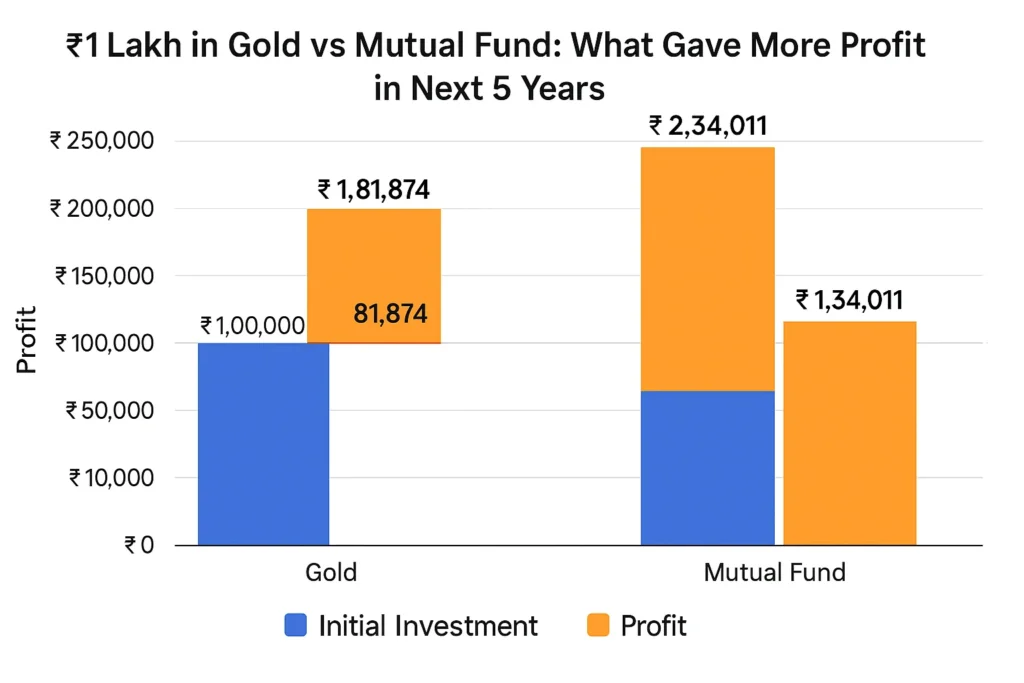 Gold vs. Mutual Funds: Which Investment Will Make You Richer 148 Gold vs. Mutual Funds: Which Investment Will Make You Richer
