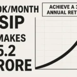 ₹60K/Month SIP to ₹5.2 Cr in 10 Years: Top Funds Revealed