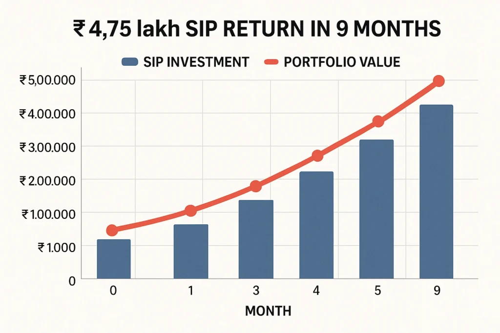 Achieve ₹4.75 Lakh SIP Return in Just 9 Months 148 Achieve ₹4.75 Lakh SIP Return in Just 9 Months