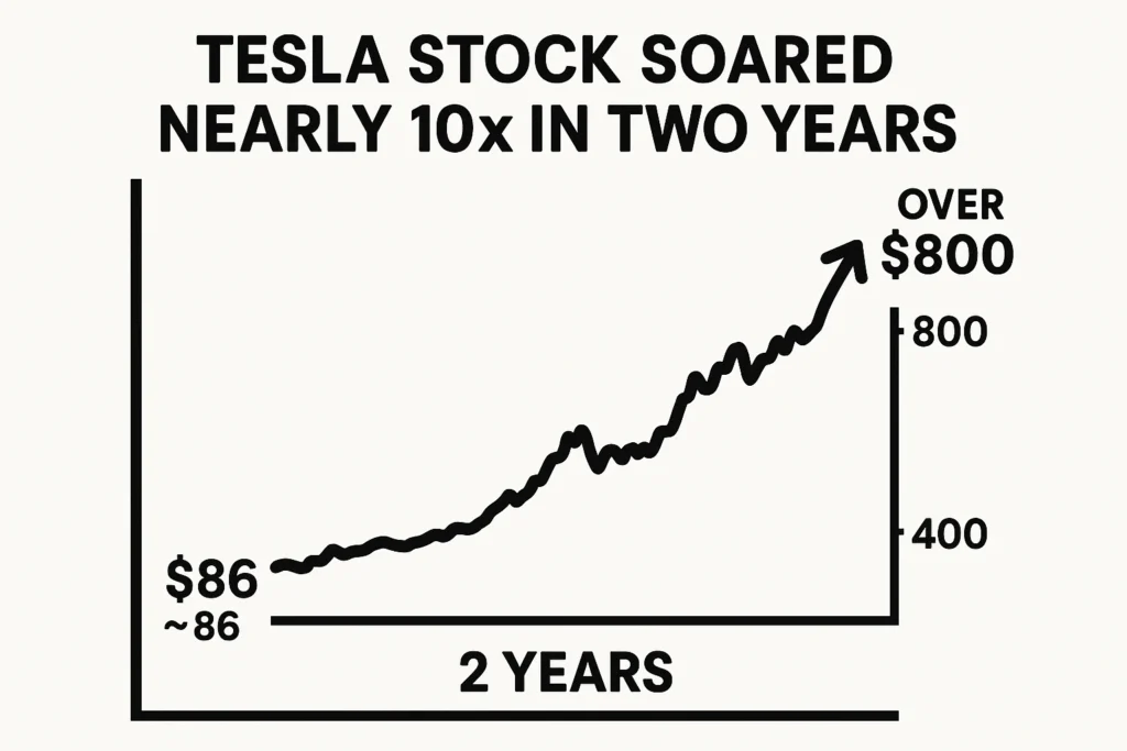 1 Lakh into 10 Lakhs in 4 Years Through Stock Investments 148 1 Lakh into 10 Lakhs in 4 Years Through Stock Investments