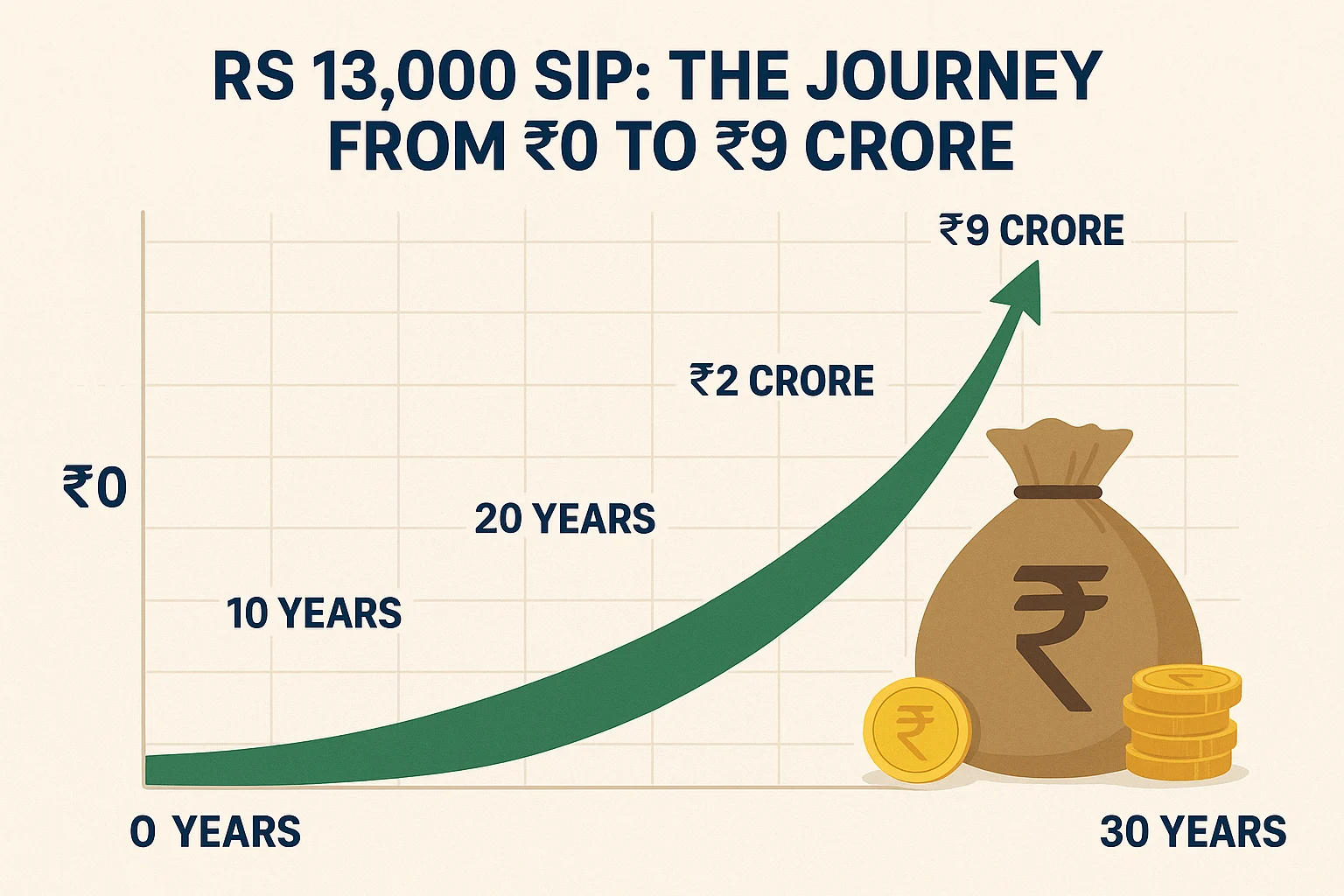 Rs 13,000 SIP: The Journey From ₹0 to ₹9 Crore