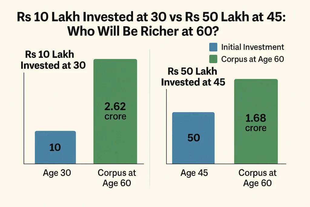Rs 10 Lakh Invested at 30 vs Rs 50 Lakh at 45: Who Will Be Richer at 60? 149 Rs 10 Lakh Invested at 30 vs Rs 50 Lakh at 45: Who Will Be Richer at 60?