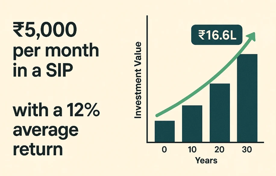 5+15+25 SIP Formula: How ₹5,000 Per Month Can Make You a Millionaire 149 5+15+25 SIP Formula: How ₹5,000 Per Month