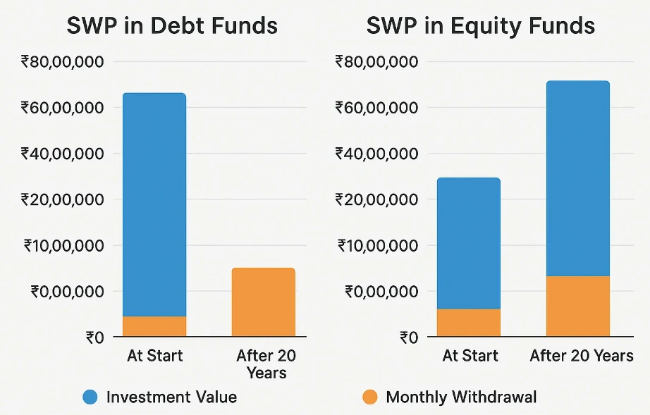 Monthly ₹40,000 Income Plan: SWP in Debt Funds vs Equity Funds 149 Monthly ₹40,000 Income Plan: SWP in Debt Funds vs Equity Funds