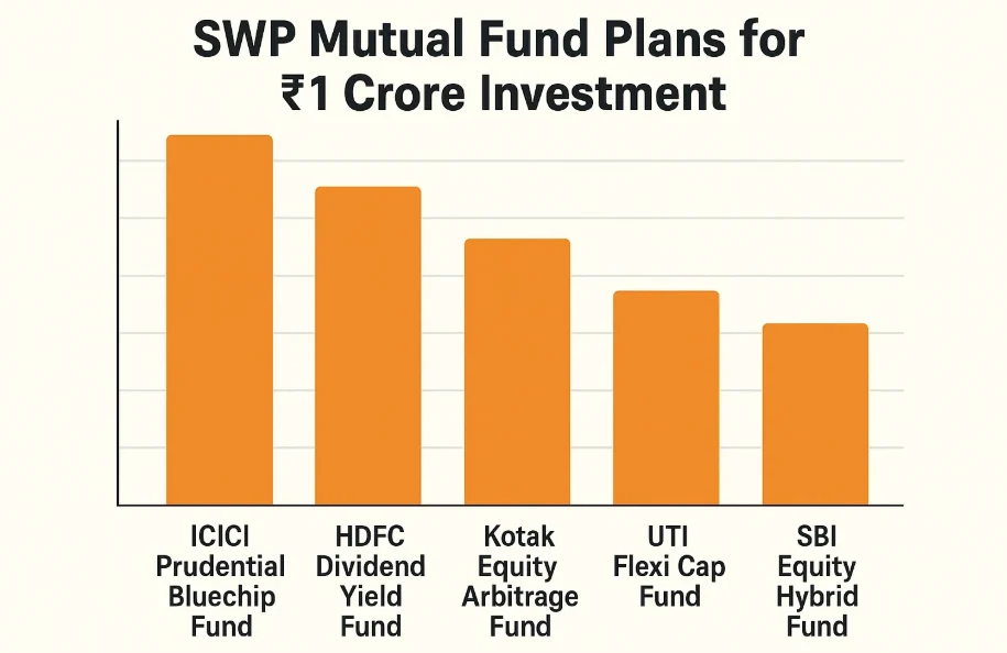 SWP mutual fund plans for ₹1 crore investment 148 SWP mutual fund plans for ₹1 crore investment