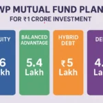 SWP mutual fund plans for ₹1 crore investment