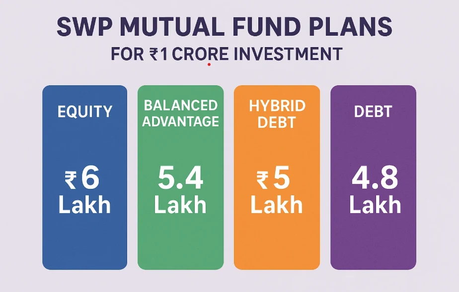 SWP mutual fund plans for ₹1 crore investment