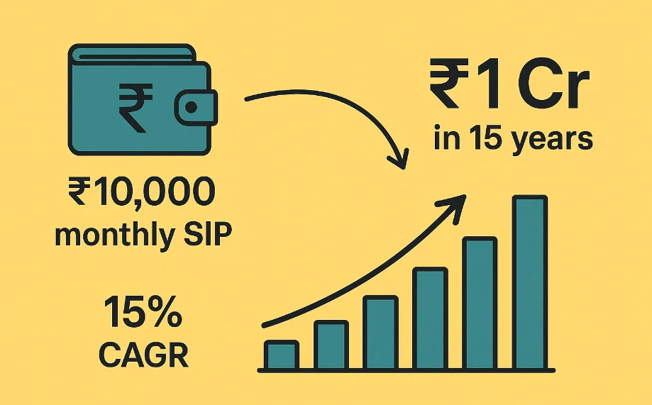 ₹10,000 monthly SIP 15% CAGR = ₹1 Cr in 15 years 148 ₹10,000 monthly SIP 15% CAGR = ₹1 Cr in 15 years