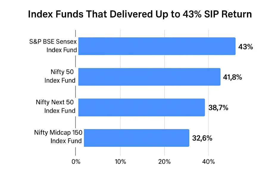 Top 7 Index Funds With Up to 43% SIP Return in Just 1 Year 148 Top 7 Index Funds With Up to 43% SIP Return in Just 1 Year