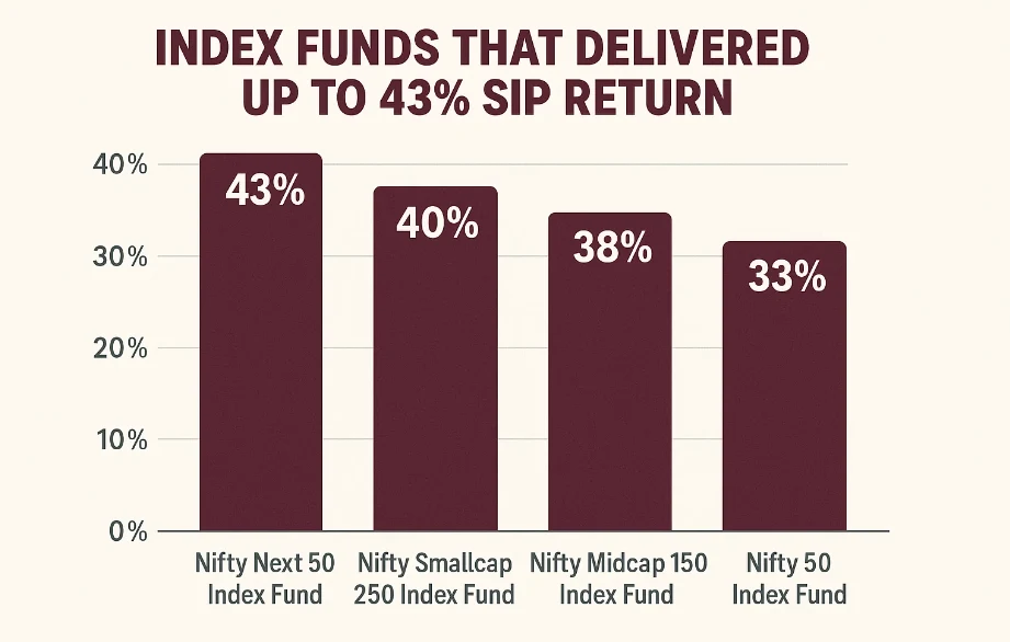 Top 7 Index Funds With Up to 43% SIP Return in Just 1 Year 149 Top 7 Index Funds With Up to 43% SIP Return in Just 1 Year