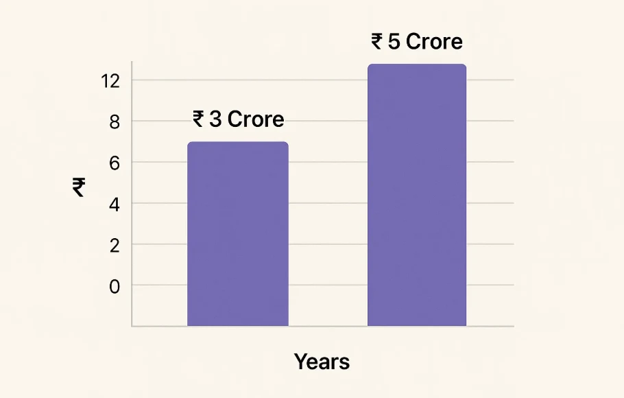 Lumpsum Investment at 18% CAGR: How Long to Reach ₹3 Crore & ₹5 Crore? 148 Lumpsum Investment at 18% CAGR: How Long to Reach ₹3 Crore & ₹5 Crore?