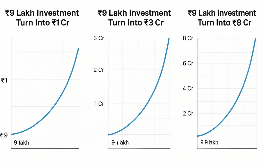 ₹9 Lakh Investment Turn Into ₹1 Cr, ₹3 Cr & ₹8 Cr 148 ₹9 Lakh Investment Turn Into ₹1 Cr, ₹3 Cr & ₹8 Cr