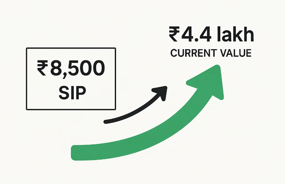 ₹8,500 SIP Grows to ₹4.4L in 3 Yrs with Flexicap Fund 149 ₹8,500 SIP Grows to ₹4.4L in 3 Yrs with Flexicap Fund