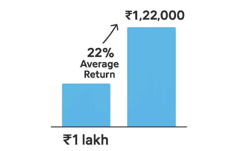 SBI Small Cap Fund: ₹1 Lakh Can Become ₹7 Lakh 148 SBI Small Cap Fund: ₹1 Lakh Can Become ₹7 Lakh