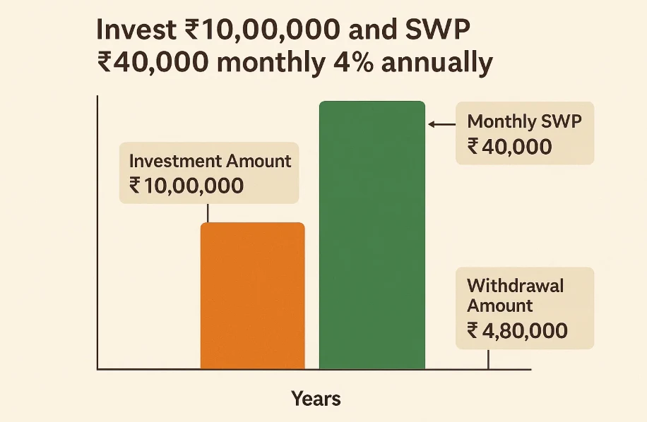 Top 5 SWP Plans to Earn Monthly Income in 2025 149 Top 5 SWP Plans to Earn Monthly Income in 2025