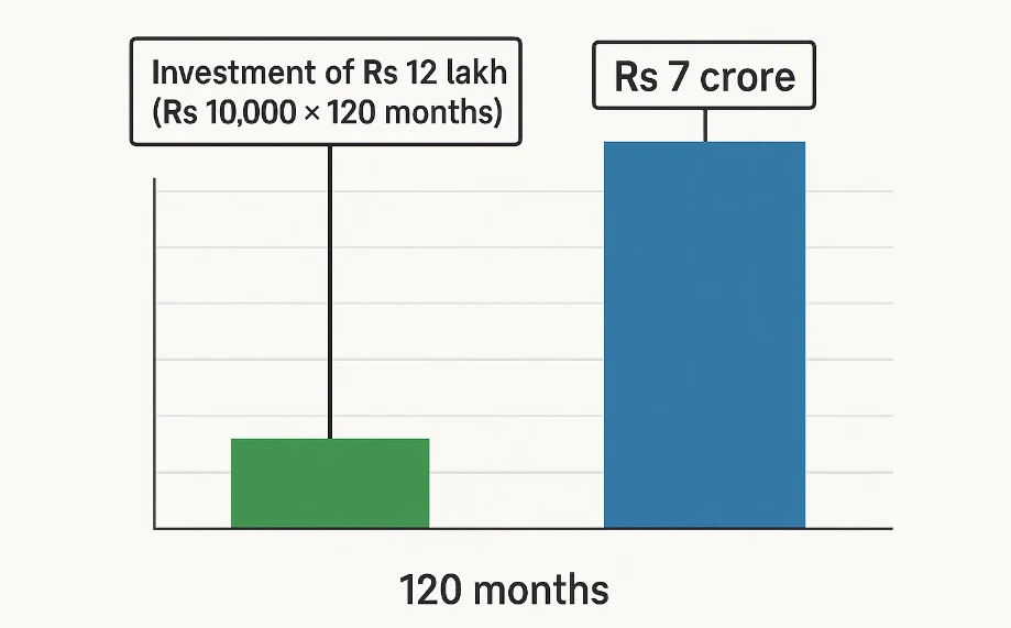 Power of Rs 10,000 SIP: Reach Rs 7 Crore in 10 Years? 150 Power of Rs 10,000 SIP: Reach Rs 7 Crore in 10 Years?