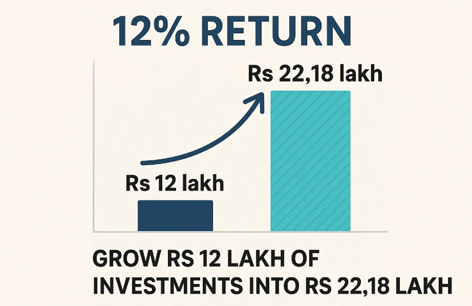 Power of Rs 10,000 SIP: Reach Rs 7 Crore in 10 Years? 148 Power of Rs 10,000 SIP: Reach Rs 7 Crore in 10 Years?