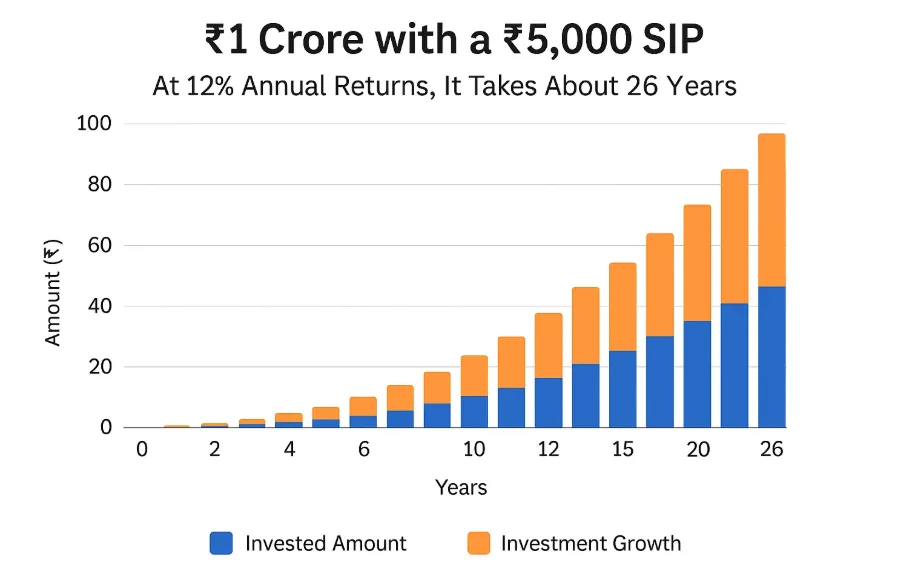 ₹5,000 Monthly SIP to ₹1 Crore: 3 Must-Have Mutual Funds 149 ₹5,000 Monthly SIP to ₹1 Crore: 3 Must-Have Mutual Funds
