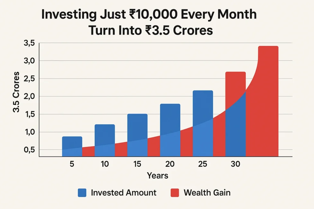 Invest ₹10,000 Monthly, Retire with Crores – The SIP Magic 149 Invest ₹10,000 Monthly, Retire with Crores – The SIP Magic