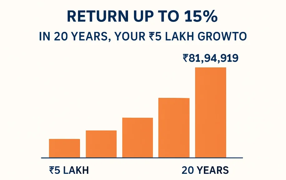 From ₹5 Lakh to ₹1 Crore: Successful Investment Map 150 From ₹5 Lakh to ₹1 Crore: Successful Investment Map