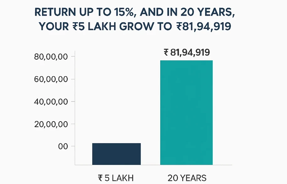 From ₹5 Lakh to ₹1 Crore: Successful Investment Map 149 From ₹5 Lakh to ₹1 Crore: Successful Investment Map