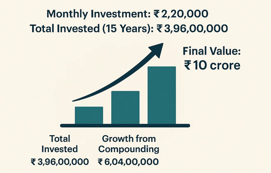 Build ₹10 Crore Portfolio in 15 Years 149 Build ₹10 Crore Portfolio in 15 Years