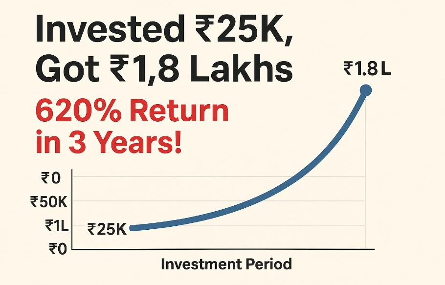 Invested ₹25K, Got ₹1.8 Lakhs – 620% Return in 3 Years 149 Invested ₹25K, Got ₹1.8 Lakhs – 620% Return in 3 Years