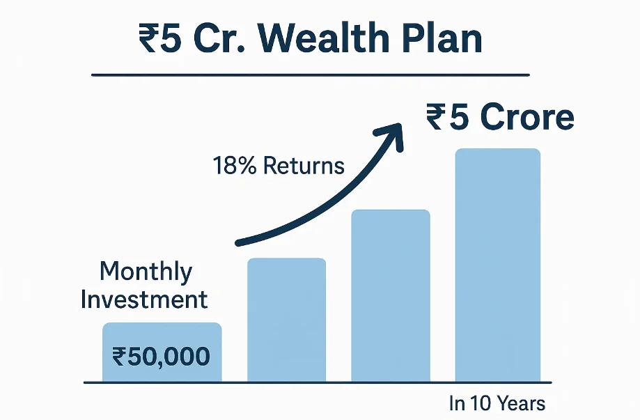 Build a ₹5 Cr. Wealth Plan with 18% Returns in 10 Years 150 Build a ₹5 Cr. Wealth Plan with 18% Returns in 10 Years