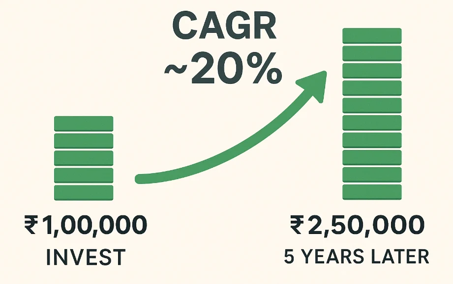 Top 3 Stocks with 20%+ CAGR Potential Till 2030 148 Top 3 Stocks with 20%+ CAGR Potential Till 2030