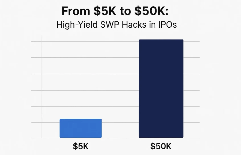 $5K to $50K: High-Yield SWP Hacks in IPOs 149 $5K to $50K: High-Yield SWP Hacks in IPOs