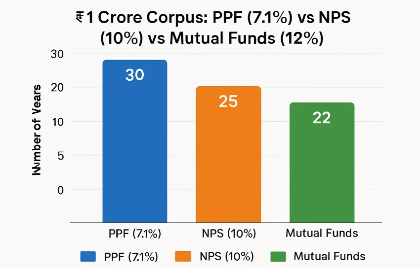 ₹1 Crore Corpus: PPF (7.1%) vs NPS (10%) vs Mutual Funds (12%) — Which Wins?