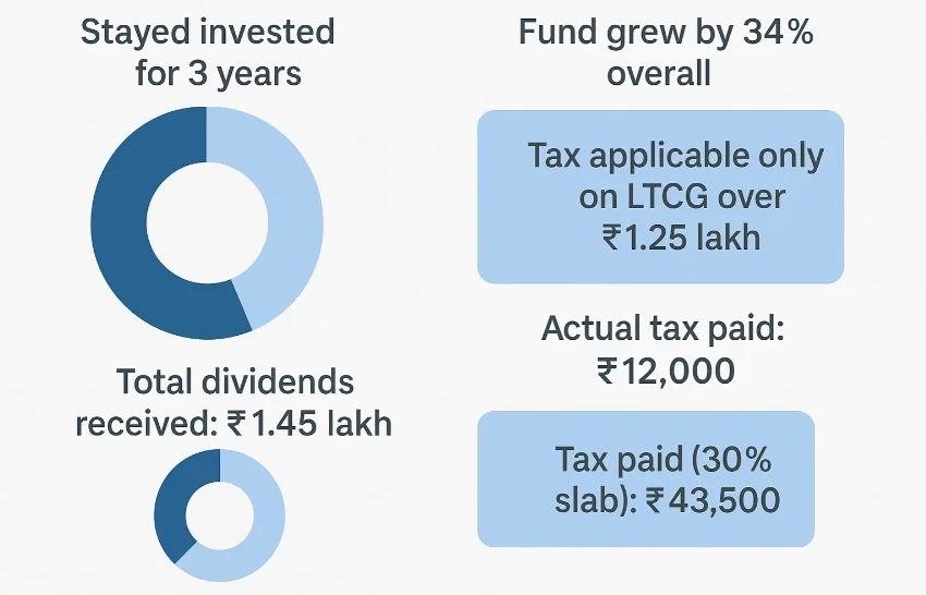 Dividend vs Growth: Save ₹37,500 Tax on ₹5 Lakh