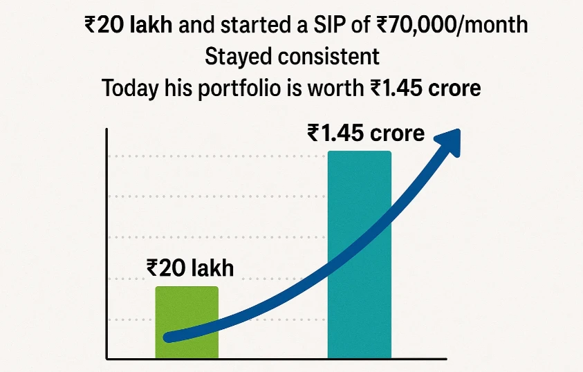 Retire in 2030: ₹2 Crore Portfolio with ₹30k/Month Income