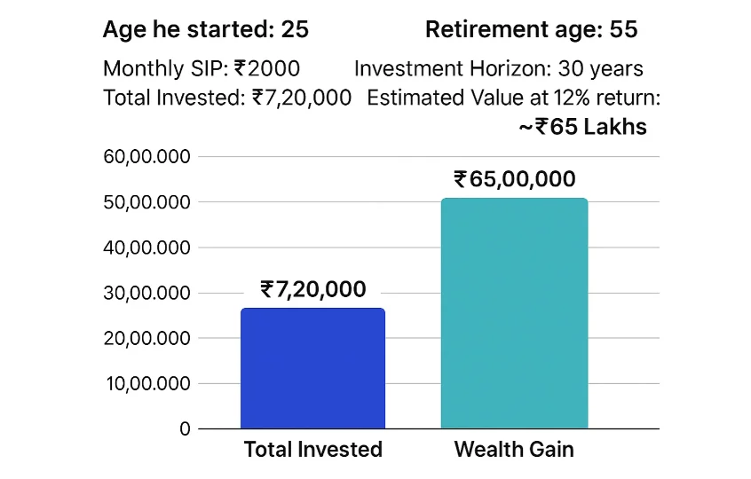SIP Plans of ₹2000 Monthly: Building a ₹1 Crore+ Fortune