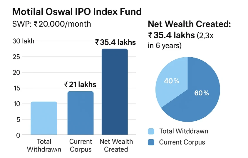 Top 10 IPO Funds Giving 18% SWP Returns 149 Top 10 IPO Funds Giving 18% SWP Returns