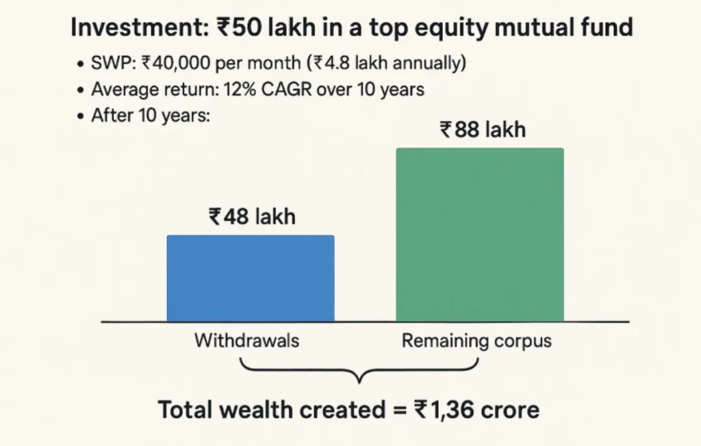 ₹11,480 Crore Created by Top Performing SWP Mutual Funds 148 ₹11,480 Crore Created by Top Performing SWP Mutual Funds