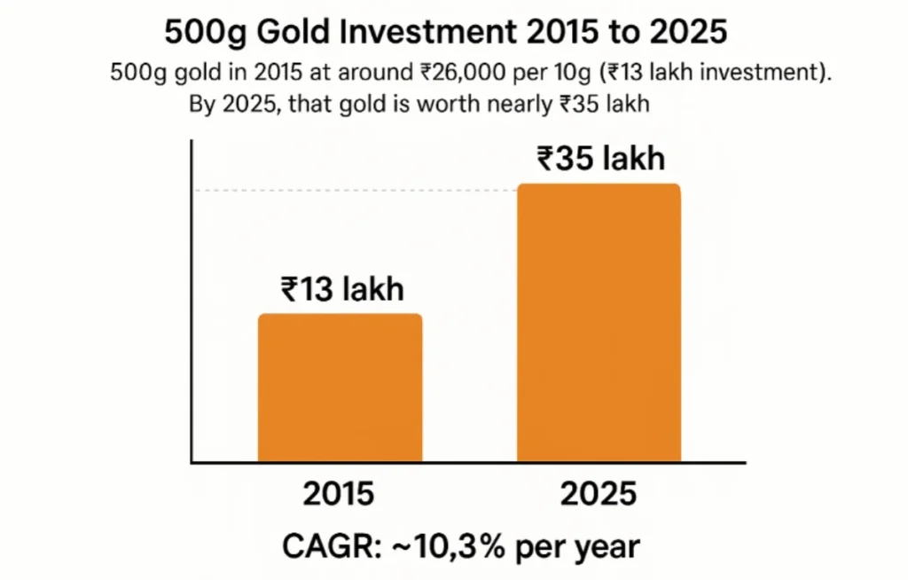 Real Estate or Gold? Which Can Double Your Money by 2030 149 Real Estate or Gold? Which Can Double Your Money by 2030