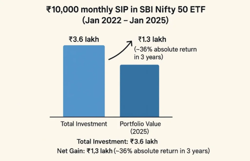 ₹15,750 Crore Created by Top 10 ETFs in Just 3 Years 148 ₹15,750 Crore Created by Top 10 ETFs in Just 3 Years