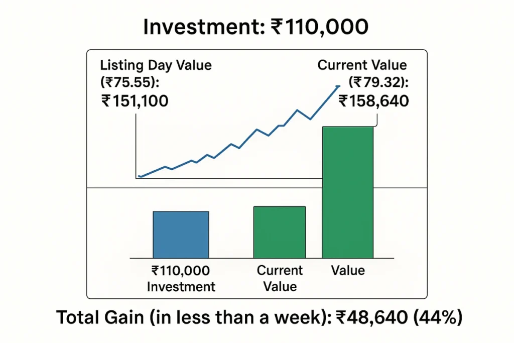 ₹55 to ₹79: How Austere Systems IPO Is Setting the Pace