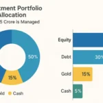 Portfolio Allocation: How ₹1.5 Crore is Managed